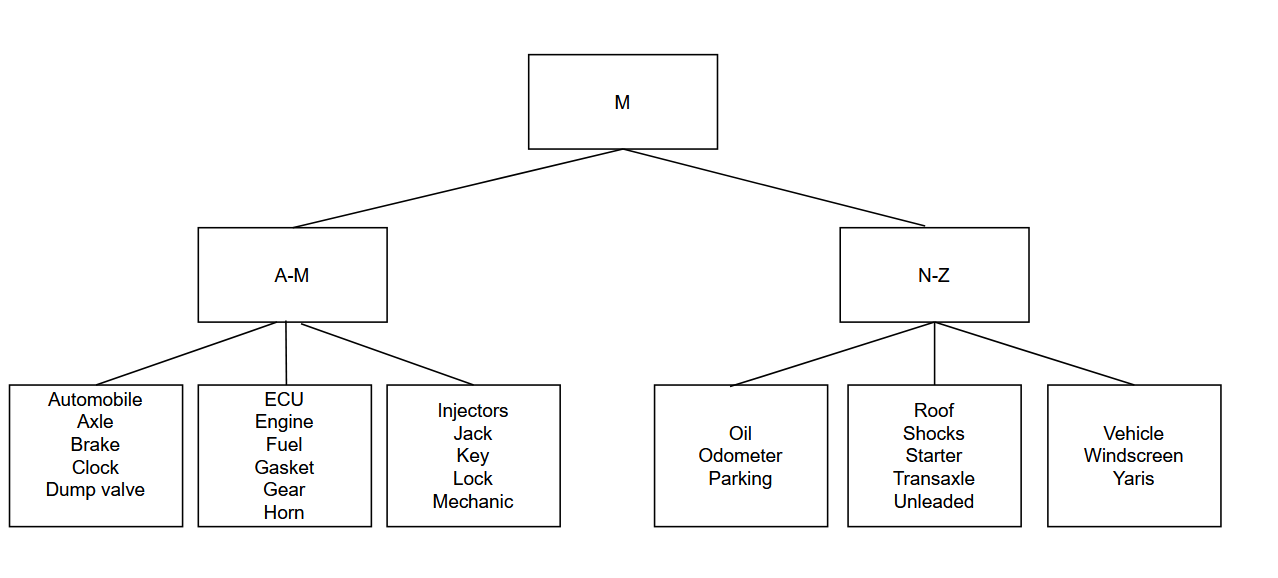 Understanding SQL Server Indexes